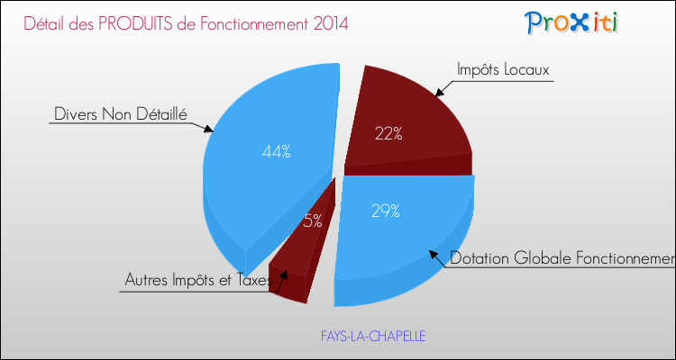 Décomposition du Budget de Fonctionnement 2014 de la commune de FAYS-LA-CHAPELLE Budget de Fonctionnement 2014 pour la commune de FAYS-LA-CHAPELLE