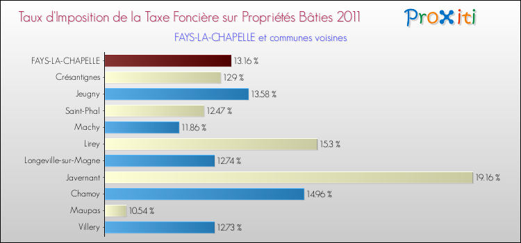 Taux d'imposition de la taxe foncière sur le bati 2011 pour FAYS-LA-CHAPELLE et les communes proches Comparaison des taux d'imposition de la taxe foncière sur le bati 2011 pour FAYS-LA-CHAPELLE et les communes voisines