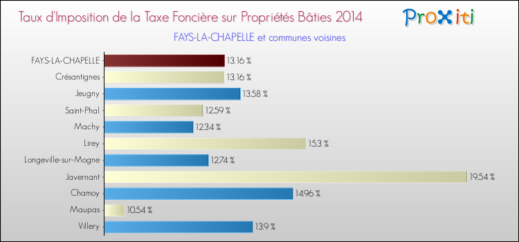 Taux d'imposition de la taxe foncière sur le bati 2014 pour FAYS-LA-CHAPELLE et les communes proches Comparaison des taux d'imposition de la taxe foncière sur le bati 2014 pour FAYS-LA-CHAPELLE et les communes voisines