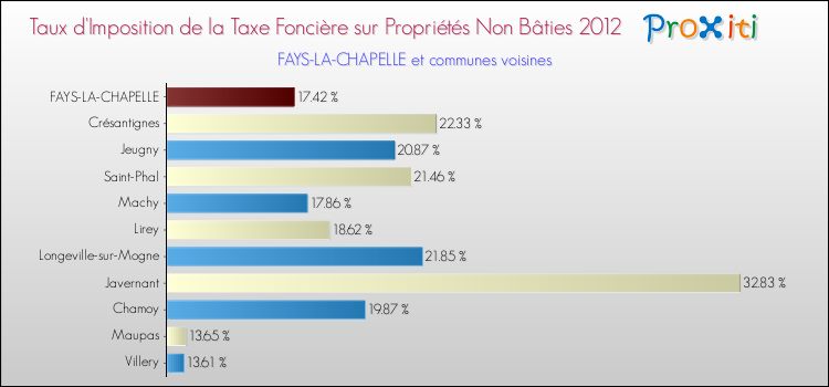 Taux d'imposition de la taxe foncière sur les immeubles et terrains non batis 2012 pour FAYS-LA-CHAPELLE et les communes proches Comparaison des taux d'imposition de la taxe foncière sur les immeubles et terrains non batis 2012 pour FAYS-LA-CHAPELLE et les communes voisines