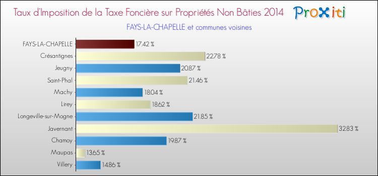 Taux d'imposition de la taxe foncière sur les immeubles et terrains non batis 2014 pour FAYS-LA-CHAPELLE et les communes proches Comparaison des taux d'imposition de la taxe foncière sur les immeubles et terrains non batis 2014 pour FAYS-LA-CHAPELLE et les communes voisines
