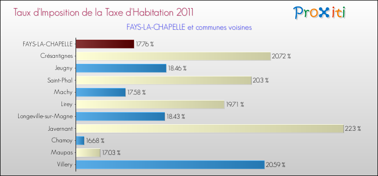 Taux d'imposition de la taxe d'habitation 2011 pour FAYS-LA-CHAPELLE et les communes proches Comparaison des taux d'imposition de la taxe d'habitation 2011 pour FAYS-LA-CHAPELLE et les communes voisines