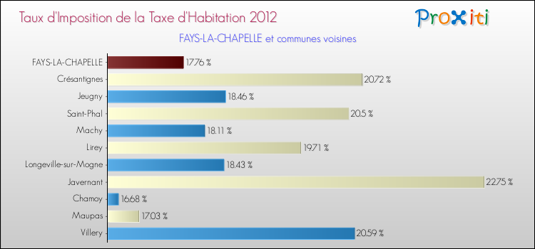 Taux d'imposition de la taxe d'habitation 2012 pour FAYS-LA-CHAPELLE et les communes proches Comparaison des taux d'imposition de la taxe d'habitation 2012 pour FAYS-LA-CHAPELLE et les communes voisines