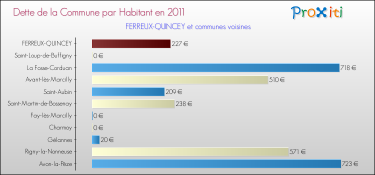 Dette par habitant de la commune en 2011 pour FERREUX-QUINCEY et les communes proches Comparaison de la dette par habitant de la commune en 2011 pour FERREUX-QUINCEY et les communes voisines