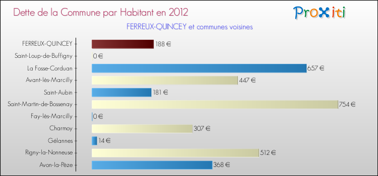 Dette par habitant de la commune en 2012 pour FERREUX-QUINCEY et les communes proches Comparaison de la dette par habitant de la commune en 2012 pour FERREUX-QUINCEY et les communes voisines