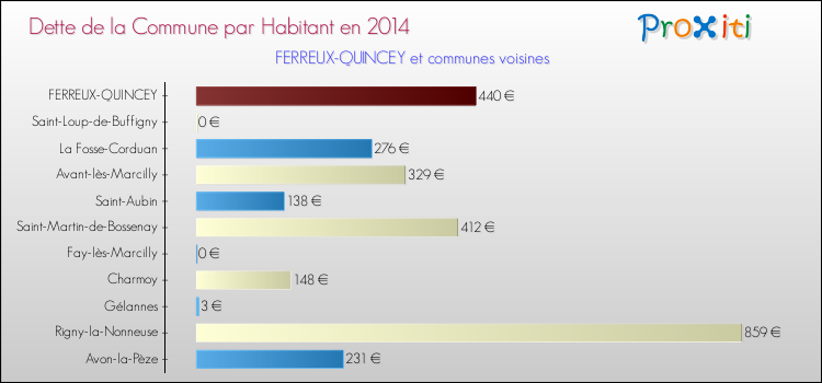 Dette par habitant de la commune en 2014 pour FERREUX-QUINCEY et les communes proches Comparaison de la dette par habitant de la commune en 2014 pour FERREUX-QUINCEY et les communes voisines