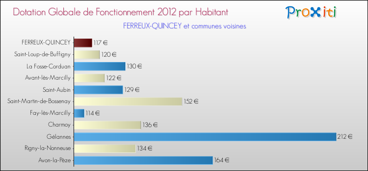 Montant des dotations globales de fonctionnement DGF par Habitant pour FERREUX-QUINCEY et les communes proches Comparaison des des dotations globales de fonctionnement DGF par habitant pour FERREUX-QUINCEY et les communes voisines