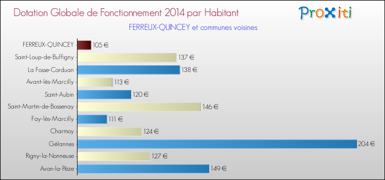 Montant des dotations globales de fonctionnement DGF par Habitant pour FERREUX-QUINCEY et les communes proches en 2014. Comparaison des des dotations globales de fonctionnement DGF par habitant pour FERREUX-QUINCEY et les communes voisines en 2014.