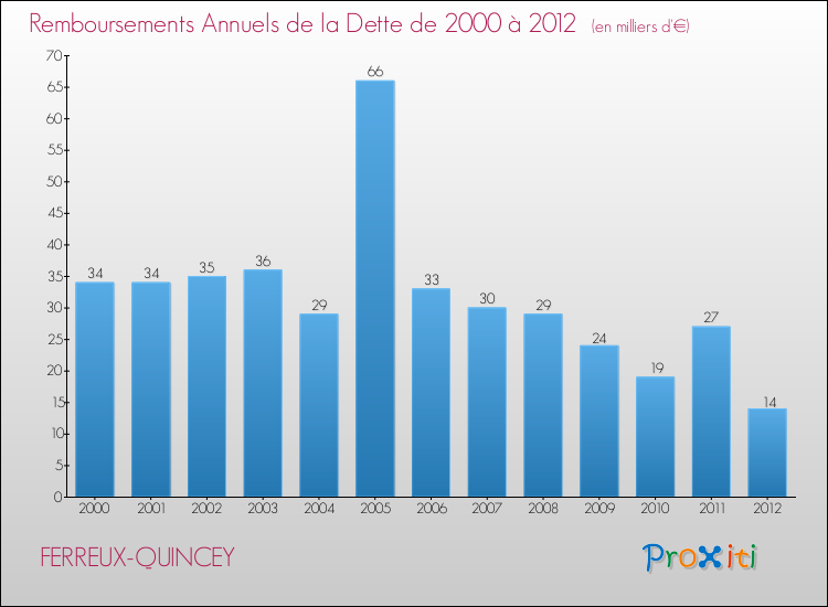 Evolution de l'annuité de la dette pour la commune de FERREUX-QUINCEY de 2000 à 2012 Annuités de la dette pour FERREUX-QUINCEY de 2000 à 2012