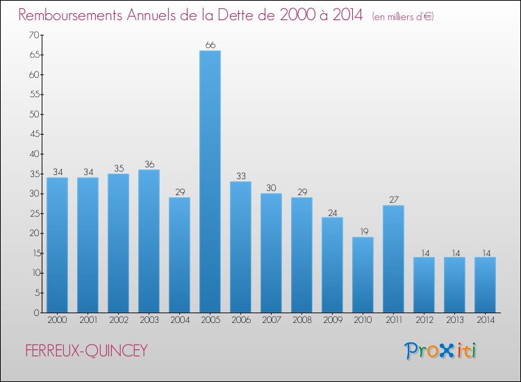 Evolution de l'annuité de la dette pour la commune de FERREUX-QUINCEY de 2000 à 2014 Annuités de la dette pour FERREUX-QUINCEY de 2000 à 2014