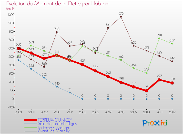 Evolution de la dette par habitant pour la commune de FERREUX-QUINCEY et les communes proches de 2000 à 2012 Comparaison de la dette par habitant pour FERREUX-QUINCEY et les communes voisines de 2000 à 2012