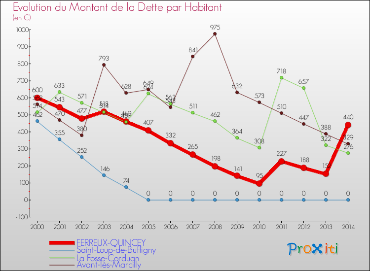 Evolution de la dette par habitant pour la commune de FERREUX-QUINCEY et les communes proches de 2000 à 2014 Comparaison de la dette par habitant pour FERREUX-QUINCEY et les communes voisines de 2000 à 2014