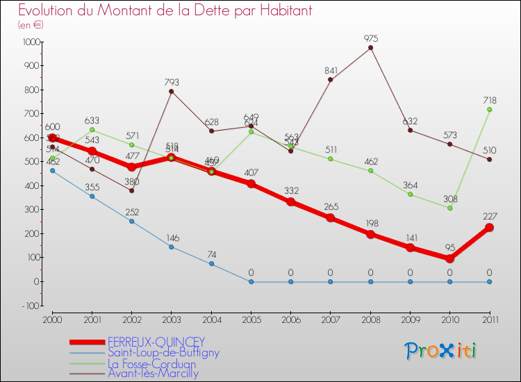 Evolution de la dette par habitant pour la commune de FERREUX-QUINCEY et les communes proches Comparaison de la dette par habitant pour FERREUX-QUINCEY et les communes voisines