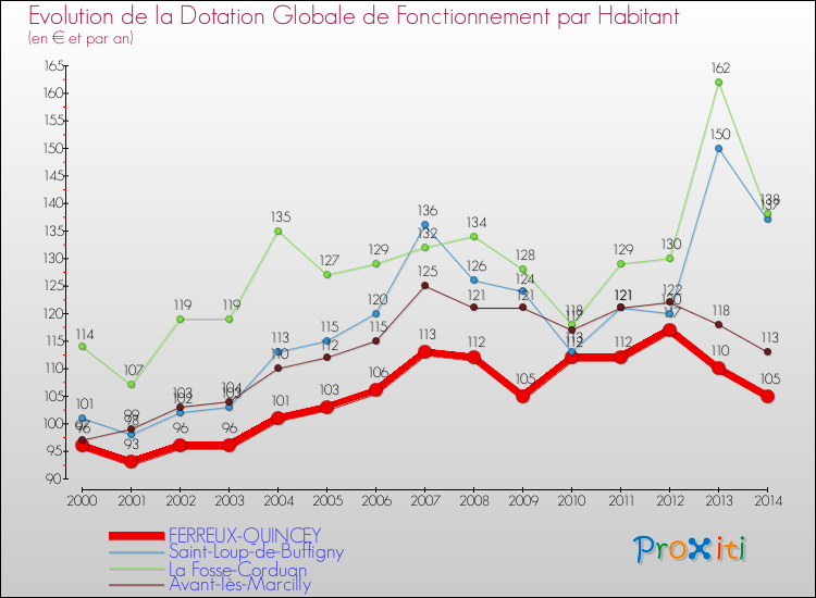 Evolution et montant de la dotation globale de fonctionnement par Habitant pour FERREUX-QUINCEY et les communes proches de 2000 à 2014. Comparaison des dotations globales de fonctionnement par habitant pour FERREUX-QUINCEY et les communes voisines de 2000 à 2014.