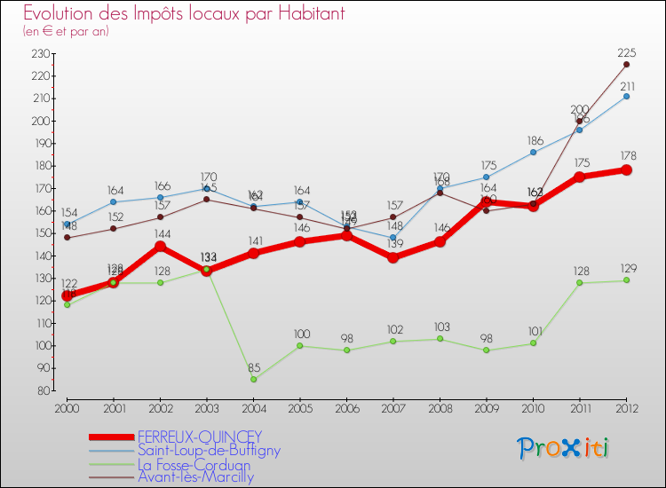 Evolution et montant des impôts locaux par Habitant pour FERREUX-QUINCEY et les communes proches Comparaison des impôts locaux par habitant pour FERREUX-QUINCEY et les communes voisines