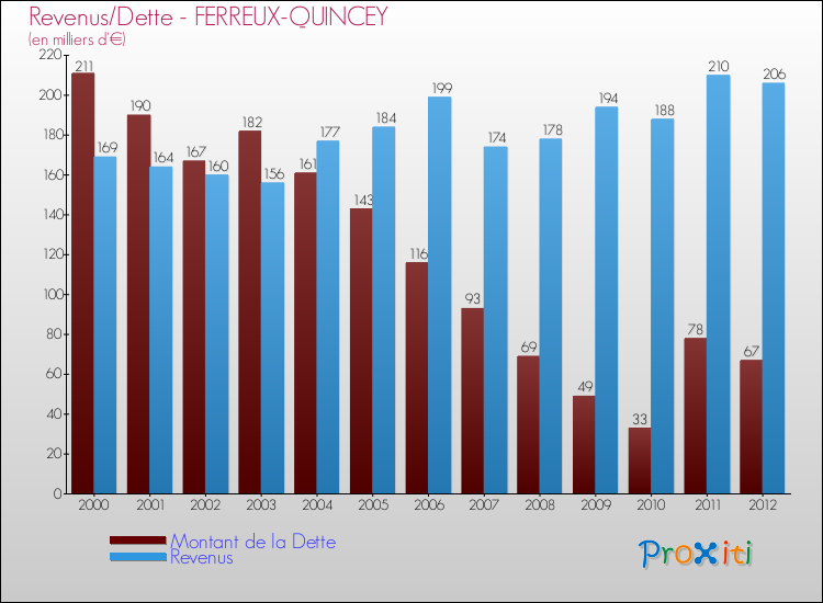 Evolution comparée de la dette et des revenus pour la commune de FERREUX-QUINCEY de 2000 à 2012 Comparaison de la dette et des revenus pour FERREUX-QUINCEY de 2000 à 2012