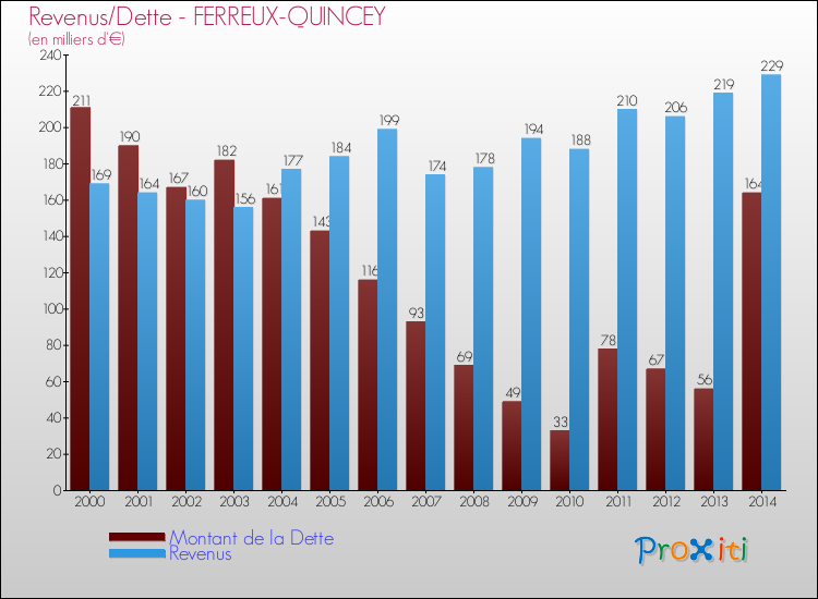 Evolution comparée de la dette et des revenus pour la commune de FERREUX-QUINCEY de 2000 à 2014 Comparaison de la dette et des revenus pour FERREUX-QUINCEY de 2000 à 2014