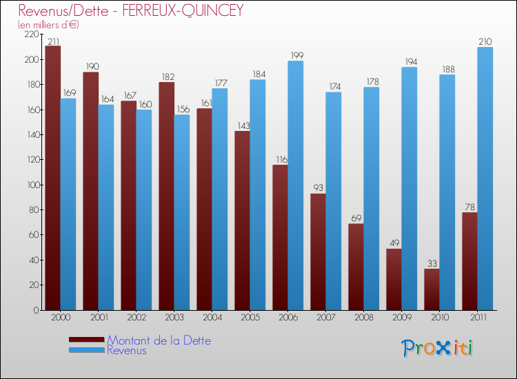Evolution comparée de la dette et des revenus pour la commune de FERREUX-QUINCEY de 2000 à 2011 Comparaison de la dette et des revenus pour FERREUX-QUINCEY de 2000 à 2011