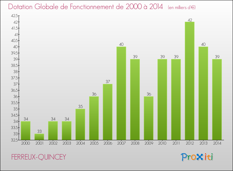 Evolution du montant de la Dotation Globale de Fonctionnement pour la commune de FERREUX-QUINCEY de 2000 à 2014 Evolution du montant de la Dotation Globale de Fonctionnement pour FERREUX-QUINCEY de 2000 à 2014