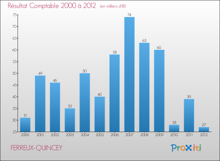 Evolution du résultat comptable pour la commune de FERREUX-QUINCEY de 2000 à 2012 Evolution du résultat comptable pour FERREUX-QUINCEY de 2000 à 2012