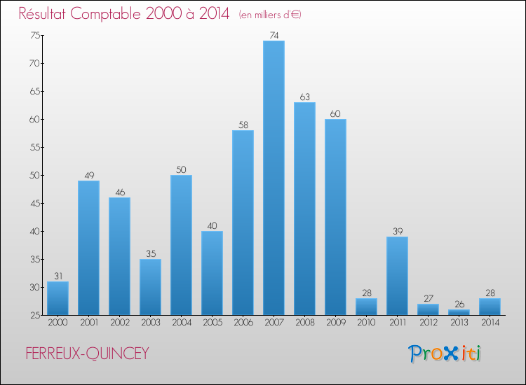 Evolution du résultat comptable pour la commune de FERREUX-QUINCEY de 2000 à 2014 Evolution du résultat comptable pour FERREUX-QUINCEY de 2000 à 2014