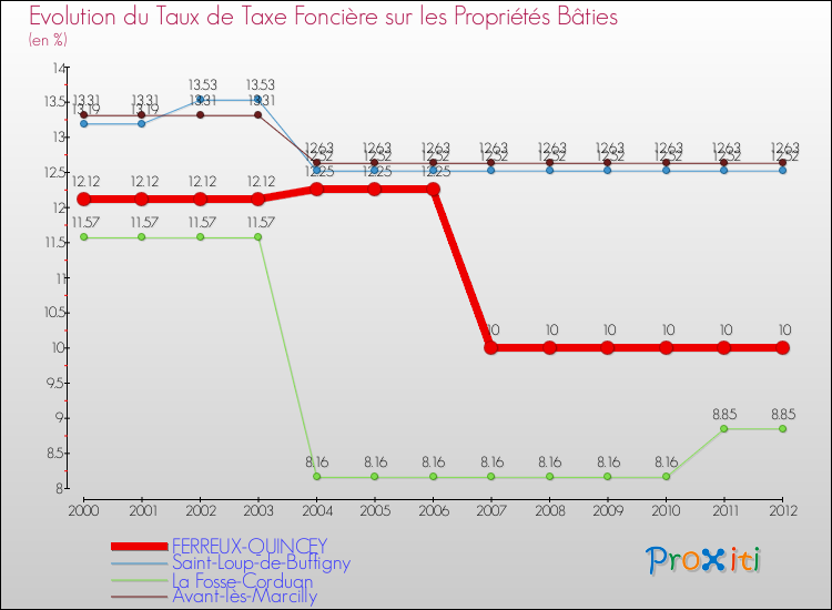 Evolution du taux de la taxe foncière sur le bati pour FERREUX-QUINCEY et les communes proches de 2000 à 2012 Comparaison des taux de taxe foncière sur le bati pour FERREUX-QUINCEY et les communes voisines de 2000 à 2012