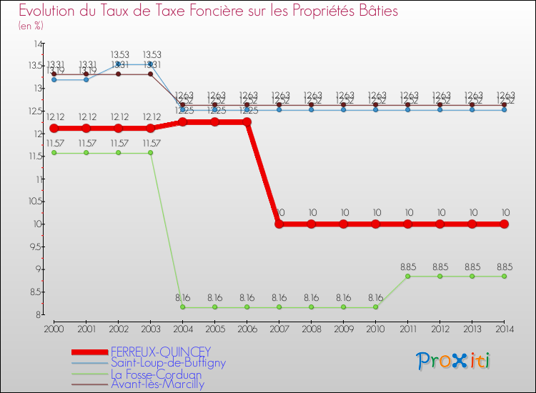 Evolution du taux de la taxe foncière sur le bati pour FERREUX-QUINCEY et les communes proches de 2000 à 2014 Comparaison des taux de taxe foncière sur le bati pour FERREUX-QUINCEY et les communes voisines de 2000 à 2014