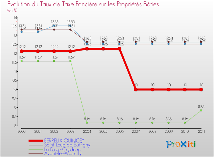 Evolution du taux de la taxe foncière sur le bati pour FERREUX-QUINCEY et les communes proches Comparaison des taux de taxe foncière sur le bati pour FERREUX-QUINCEY et les communes voisines