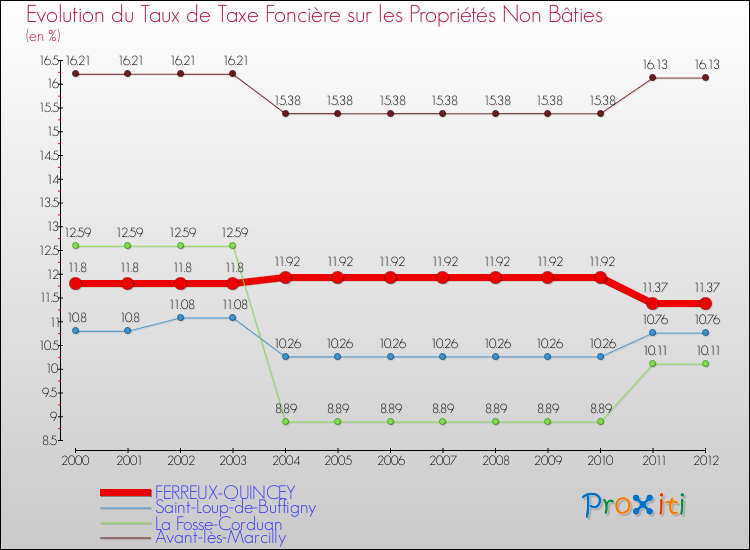 Evolution du taux de la taxe foncière sur les immeubles et terrains non batis pour FERREUX-QUINCEY et les communes proches de 2000 à 2012 Comparaison des taux de la taxe foncière sur les immeubles et terrains non batis pour FERREUX-QUINCEY et les communes voisines de 2000 à 2012
