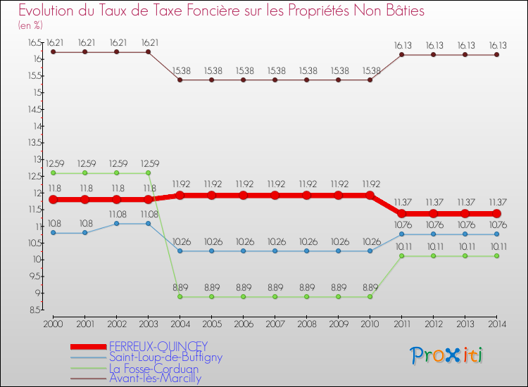 Evolution du taux de la taxe foncière sur les immeubles et terrains non batis pour FERREUX-QUINCEY et les communes proches de 2000 à 2014 Comparaison des taux de la taxe foncière sur les immeubles et terrains non batis pour FERREUX-QUINCEY et les communes voisines de 2000 à 2014