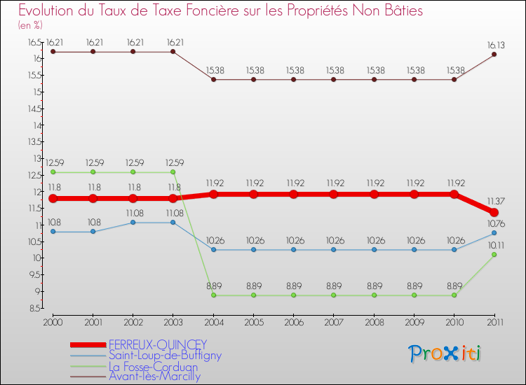 Evolution du taux de la taxe foncière sur les immeubles et terrains non batis pour FERREUX-QUINCEY et les communes proches Comparaison des taux de la taxe foncière sur les immeubles et terrains non batis pour FERREUX-QUINCEY et les communes voisines