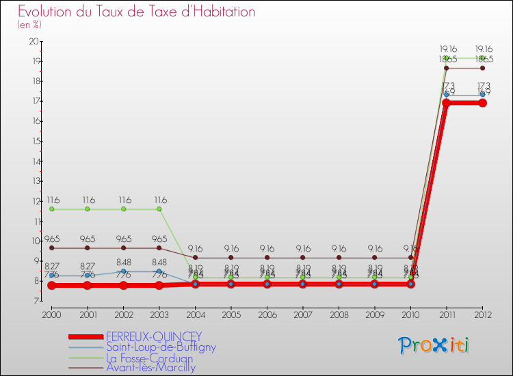 Evolution du taux de la taxe d'habitation pour FERREUX-QUINCEY et les communes proches Comparaison des taux de la taxe d'habitation pour FERREUX-QUINCEY et les communes voisines
