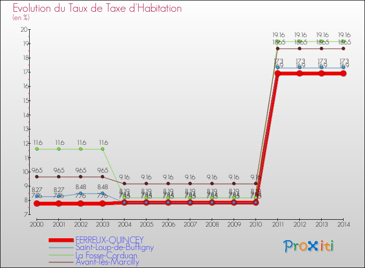 Evolution du taux de la taxe d'habitation pour FERREUX-QUINCEY et les communes proches de 2000 à 2014 Comparaison des taux de la taxe d'habitation pour FERREUX-QUINCEY et les communes voisines de 2000 à 2014