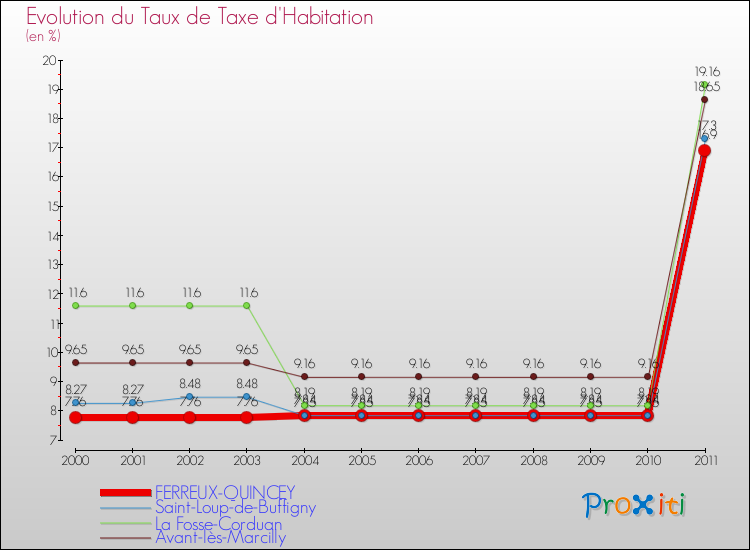 Evolution du taux de la taxe d'habitation pour FERREUX-QUINCEY et les communes proches Comparaison des taux de la taxe d'habitation pour FERREUX-QUINCEY et les communes voisines
