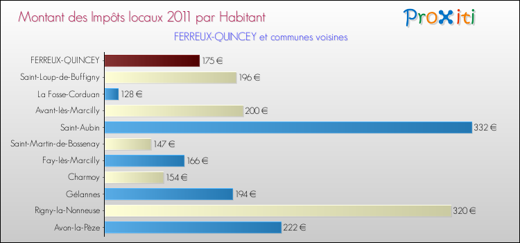 Montant des impôts locaux par Habitant pour FERREUX-QUINCEY et les communes proches Comparaison des impôts locaux par habitant pour FERREUX-QUINCEY et les communes voisines