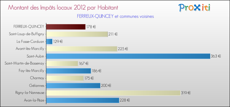 Montant des impôts locaux par Habitant pour FERREUX-QUINCEY et les communes proches Comparaison des impôts locaux par habitant pour FERREUX-QUINCEY et les communes voisines