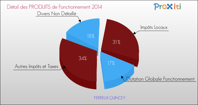 Décomposition du Budget de Fonctionnement 2014 de la commune de FERREUX-QUINCEY Budget de Fonctionnement 2014 pour la commune de FERREUX-QUINCEY