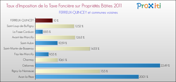 Taux d'imposition de la taxe foncière sur le bati 2011 pour FERREUX-QUINCEY et les communes proches Comparaison des taux d'imposition de la taxe foncière sur le bati 2011 pour FERREUX-QUINCEY et les communes voisines