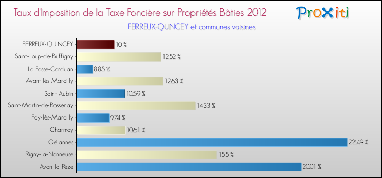 Taux d'imposition de la taxe foncière sur le bati 2012 pour FERREUX-QUINCEY et les communes proches Comparaison des taux d'imposition de la taxe foncière sur le bati 2012 pour FERREUX-QUINCEY et les communes voisines