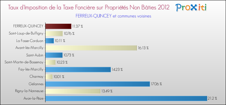 Taux d'imposition de la taxe foncière sur les immeubles et terrains non batis 2012 pour FERREUX-QUINCEY et les communes proches Comparaison des taux d'imposition de la taxe foncière sur les immeubles et terrains non batis 2012 pour FERREUX-QUINCEY et les communes voisines