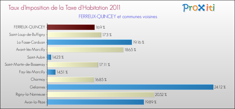 Taux d'imposition de la taxe d'habitation 2011 pour FERREUX-QUINCEY et les communes proches Comparaison des taux d'imposition de la taxe d'habitation 2011 pour FERREUX-QUINCEY et les communes voisines