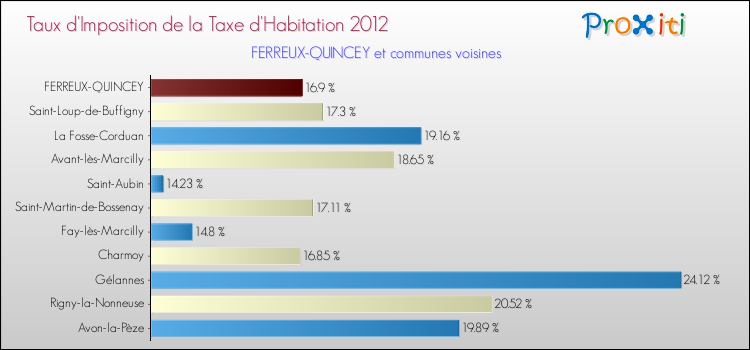 Taux d'imposition de la taxe d'habitation 2012 pour FERREUX-QUINCEY et les communes proches Comparaison des taux d'imposition de la taxe d'habitation 2012 pour FERREUX-QUINCEY et les communes voisines