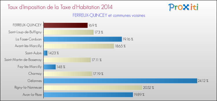 Taux d'imposition de la taxe d'habitation 2014 pour FERREUX-QUINCEY et les communes proches Comparaison des taux d'imposition de la taxe d'habitation 2014 pour FERREUX-QUINCEY et les communes voisines