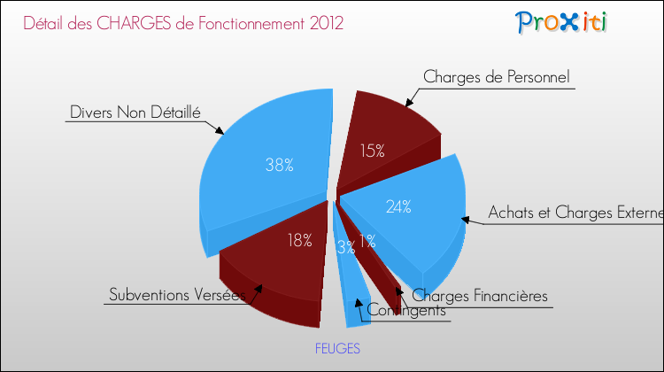 Décomposition des Charges de Fonctionnement 2012 de la commune de FEUGES Charges de Fonctionnement 2012 pour la commune de FEUGES