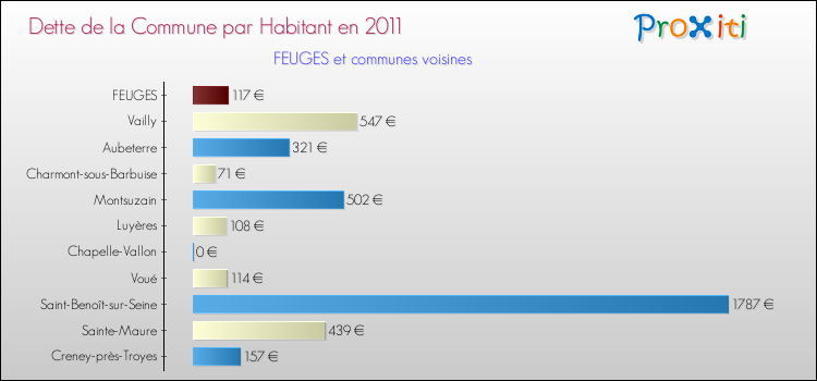 Dette par habitant de la commune en 2011 pour FEUGES et les communes proches Comparaison de la dette par habitant de la commune en 2011 pour FEUGES et les communes voisines