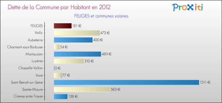 Dette par habitant de la commune en 2012 pour FEUGES et les communes proches Comparaison de la dette par habitant de la commune en 2012 pour FEUGES et les communes voisines