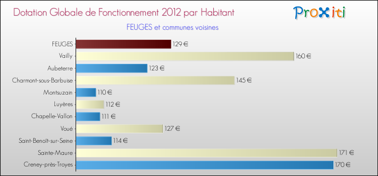 Montant des dotations globales de fonctionnement DGF par Habitant pour FEUGES et les communes proches Comparaison des des dotations globales de fonctionnement DGF par habitant pour FEUGES et les communes voisines