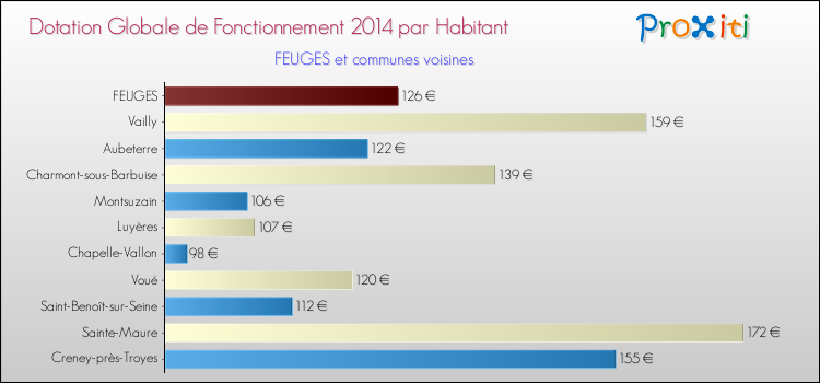 Montant des dotations globales de fonctionnement DGF par Habitant pour FEUGES et les communes proches en 2014. Comparaison des des dotations globales de fonctionnement DGF par habitant pour FEUGES et les communes voisines en 2014.