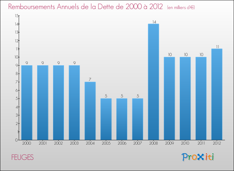 Evolution de l'annuité de la dette pour la commune de FEUGES de 2000 à 2012 Annuités de la dette pour FEUGES de 2000 à 2012