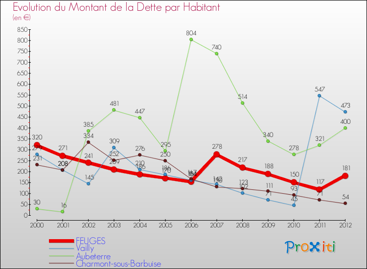 Evolution de la dette par habitant pour la commune de FEUGES et les communes proches de 2000 à 2012 Comparaison de la dette par habitant pour FEUGES et les communes voisines de 2000 à 2012
